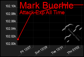 Total Graph of Mark Buerhle