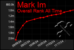 Total Graph of Mark Im