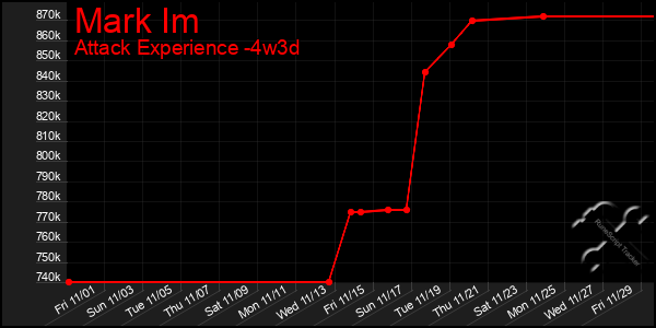 Last 31 Days Graph of Mark Im