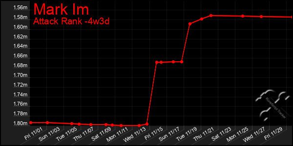 Last 31 Days Graph of Mark Im