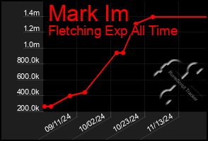 Total Graph of Mark Im