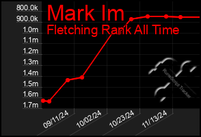 Total Graph of Mark Im