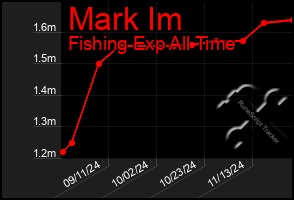 Total Graph of Mark Im