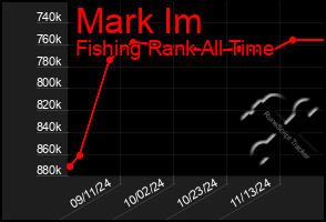 Total Graph of Mark Im