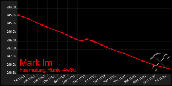 Last 31 Days Graph of Mark Im