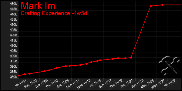 Last 31 Days Graph of Mark Im