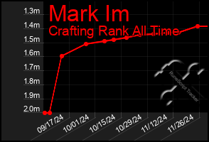 Total Graph of Mark Im