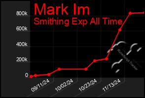 Total Graph of Mark Im