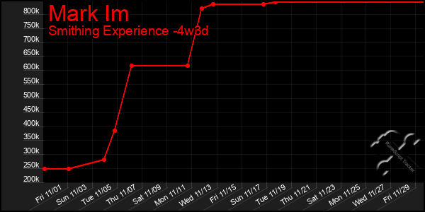 Last 31 Days Graph of Mark Im