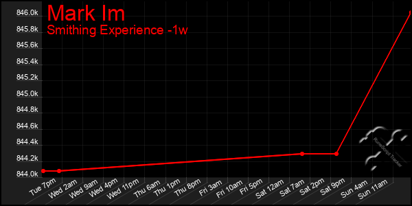 Last 7 Days Graph of Mark Im