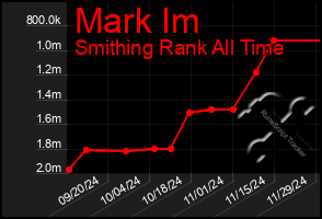 Total Graph of Mark Im