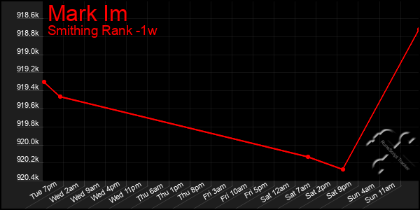 Last 7 Days Graph of Mark Im