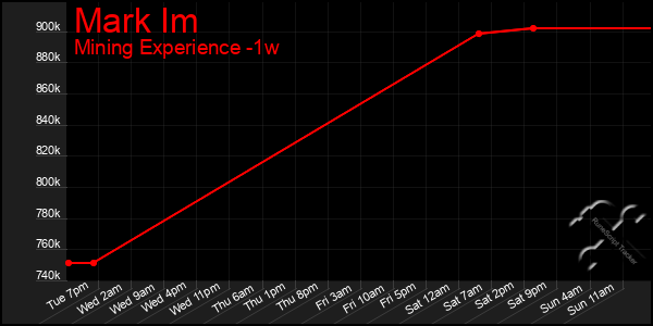 Last 7 Days Graph of Mark Im