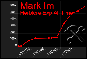 Total Graph of Mark Im