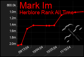 Total Graph of Mark Im