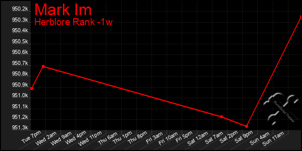 Last 7 Days Graph of Mark Im