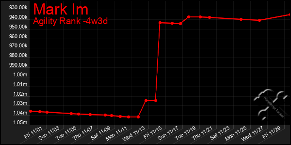 Last 31 Days Graph of Mark Im