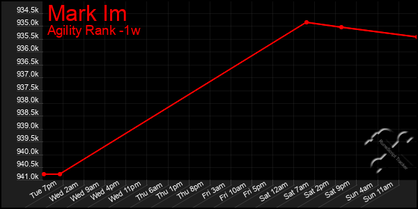 Last 7 Days Graph of Mark Im