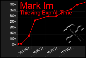 Total Graph of Mark Im