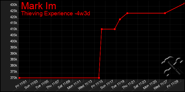 Last 31 Days Graph of Mark Im