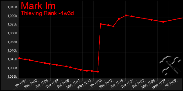 Last 31 Days Graph of Mark Im