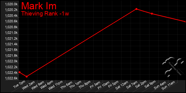 Last 7 Days Graph of Mark Im