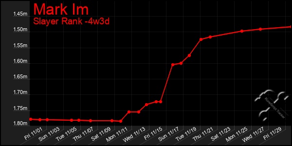 Last 31 Days Graph of Mark Im