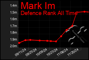 Total Graph of Mark Im