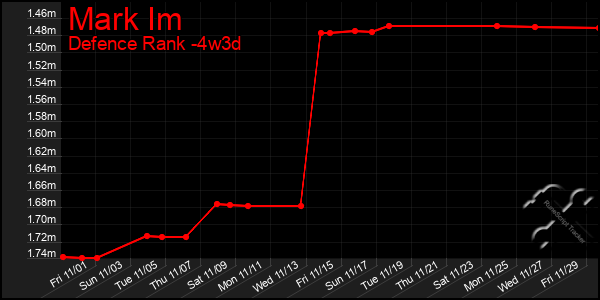 Last 31 Days Graph of Mark Im