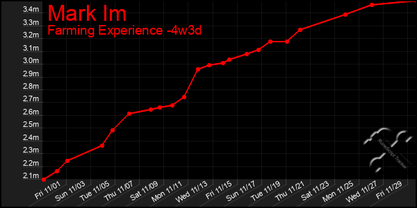 Last 31 Days Graph of Mark Im