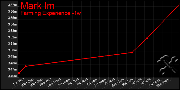 Last 7 Days Graph of Mark Im