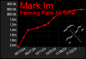 Total Graph of Mark Im