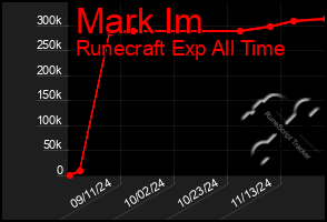 Total Graph of Mark Im