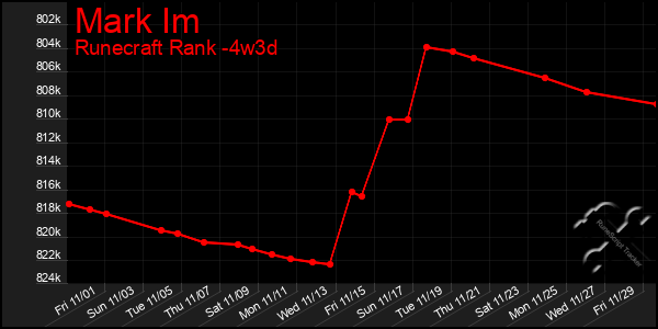 Last 31 Days Graph of Mark Im