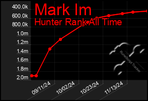 Total Graph of Mark Im