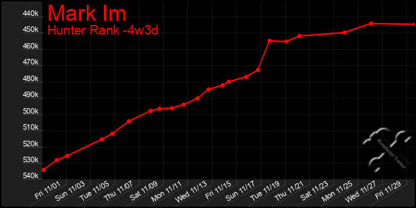 Last 31 Days Graph of Mark Im