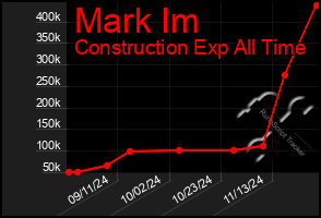 Total Graph of Mark Im