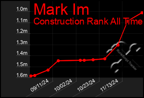 Total Graph of Mark Im