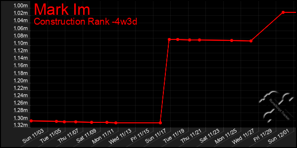 Last 31 Days Graph of Mark Im