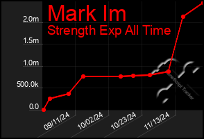 Total Graph of Mark Im