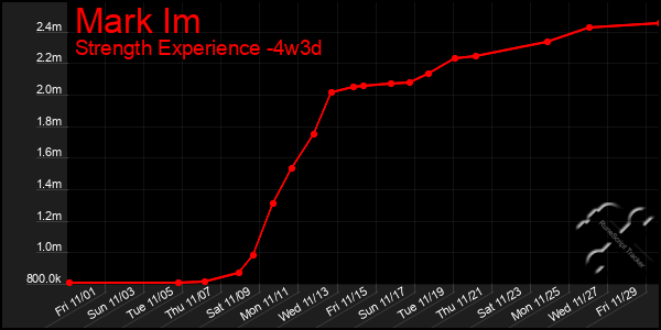 Last 31 Days Graph of Mark Im