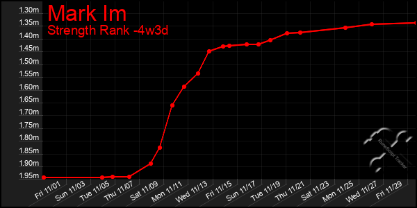 Last 31 Days Graph of Mark Im