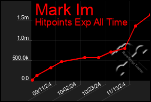 Total Graph of Mark Im