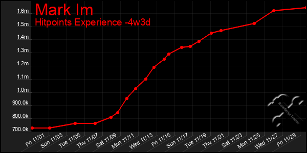 Last 31 Days Graph of Mark Im