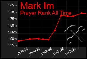 Total Graph of Mark Im