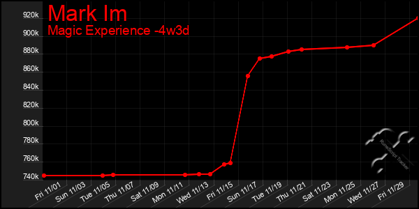 Last 31 Days Graph of Mark Im