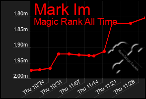 Total Graph of Mark Im