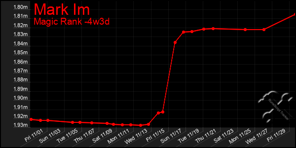 Last 31 Days Graph of Mark Im