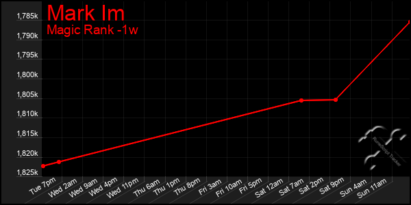 Last 7 Days Graph of Mark Im