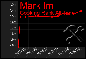 Total Graph of Mark Im